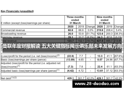 曼联年度财报解读 五大关键指标揭示俱乐部未来发展方向